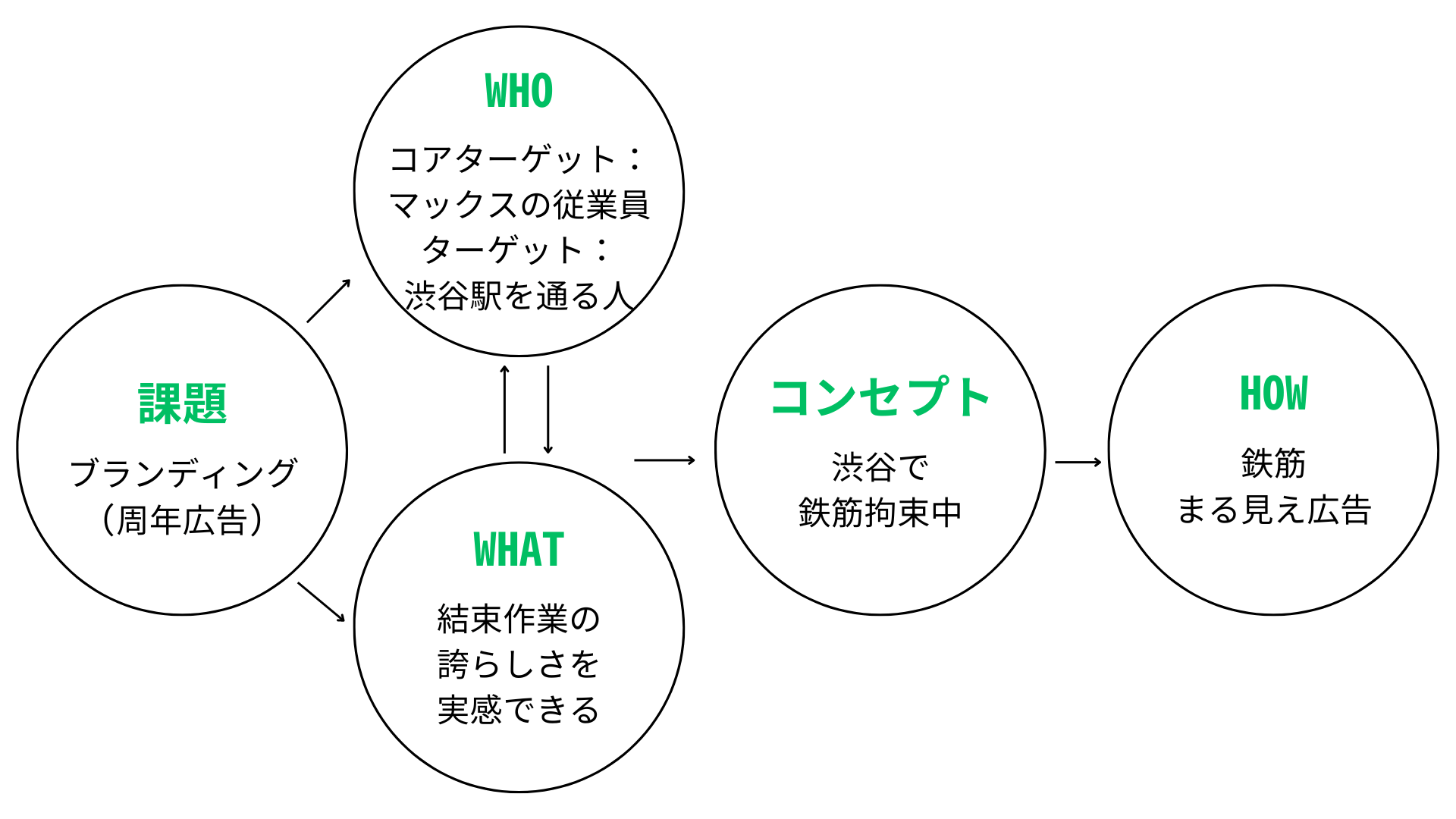 マックス株式会社・鉄筋まる見え広告・図解