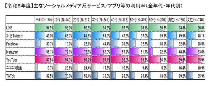 SNS利用年代